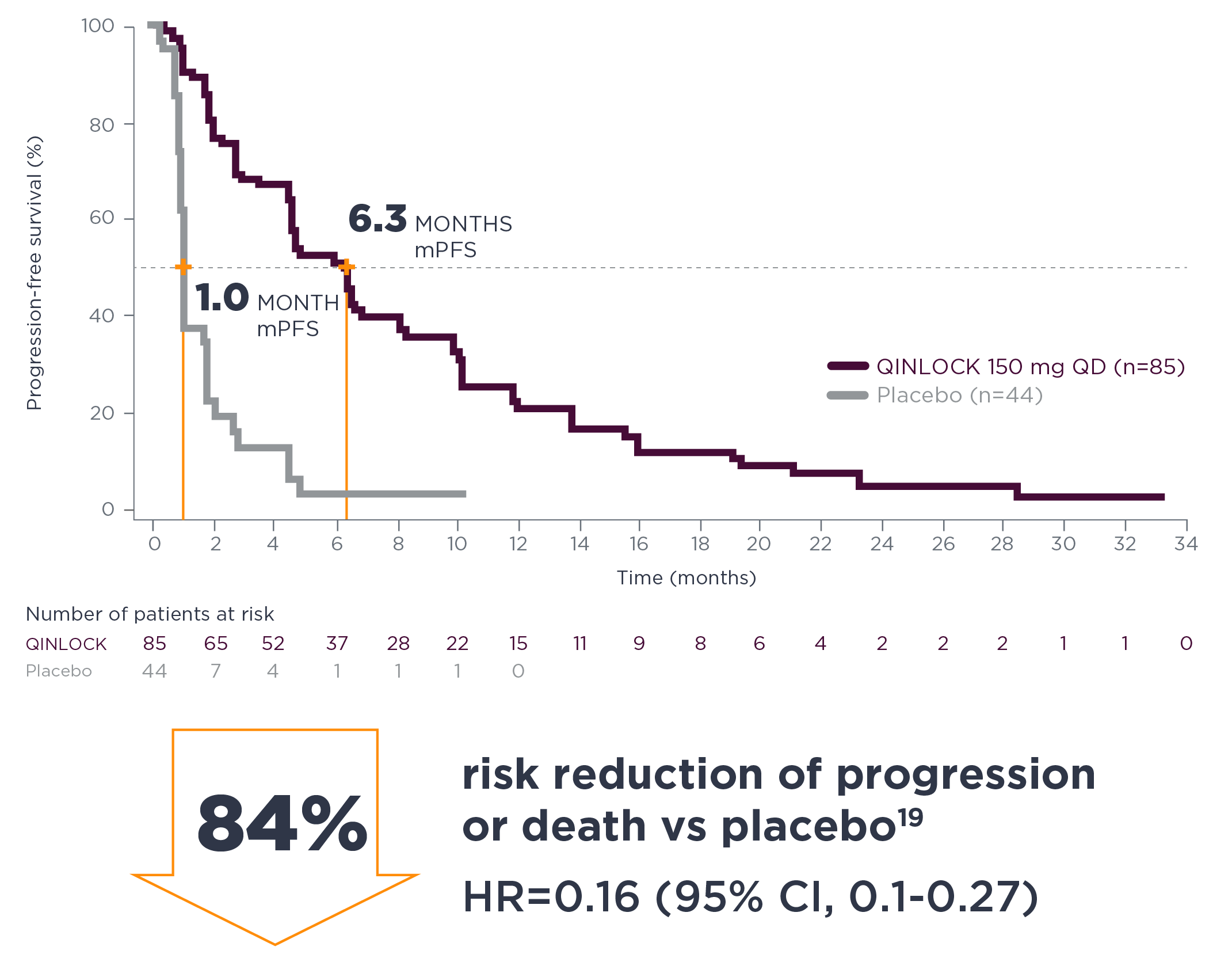 PRIMARY ENDPOINT: PFS Chart